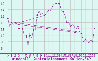 Courbe du refroidissement olien pour Ronchi Dei Legionari