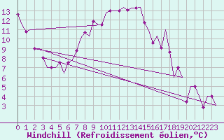 Courbe du refroidissement olien pour Andravida Airport
