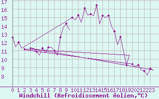 Courbe du refroidissement olien pour Annaba