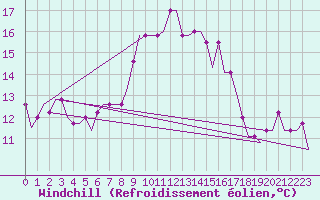 Courbe du refroidissement olien pour Soenderborg Lufthavn