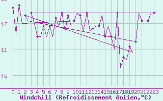 Courbe du refroidissement olien pour Platform K14-fa-1c Sea