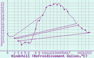 Courbe du refroidissement olien pour Tlemcen Zenata