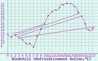 Courbe du refroidissement olien pour Faro / Aeroporto