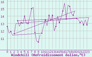 Courbe du refroidissement olien pour Asturias / Aviles