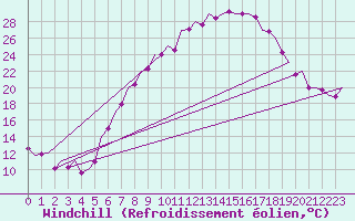 Courbe du refroidissement olien pour Bonn (All)