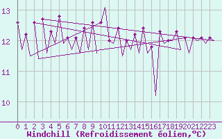 Courbe du refroidissement olien pour Platform Hoorn-a Sea