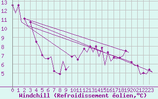 Courbe du refroidissement olien pour Beauvechain (Be)