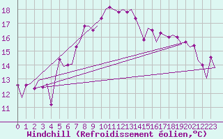 Courbe du refroidissement olien pour Amsterdam Airport Schiphol