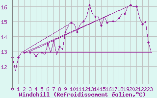 Courbe du refroidissement olien pour Platform K13-A