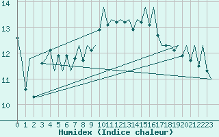 Courbe de l'humidex pour London / Heathrow (UK)