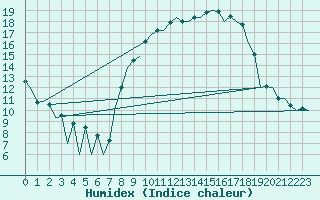 Courbe de l'humidex pour Leon / Virgen Del Camino