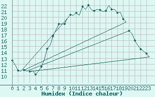 Courbe de l'humidex pour Celle