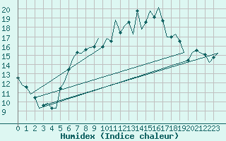 Courbe de l'humidex pour Bonn (All)