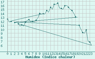 Courbe de l'humidex pour Esbjerg