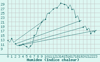 Courbe de l'humidex pour Payerne (Sw)