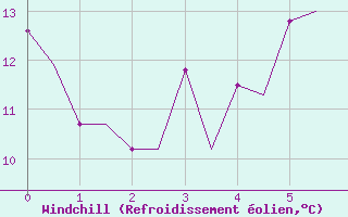 Courbe du refroidissement olien pour Uralsk