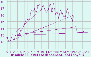 Courbe du refroidissement olien pour Vlieland