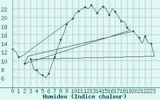 Courbe de l'humidex pour Schaffen (Be)