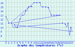 Courbe de tempratures pour Paphos Airport