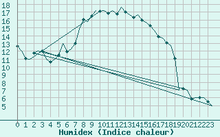 Courbe de l'humidex pour Niederstetten