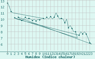 Courbe de l'humidex pour Berlin-Schoenefeld