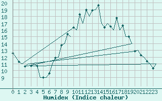 Courbe de l'humidex pour Madrid / Barajas (Esp)