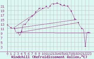Courbe du refroidissement olien pour Vrsac