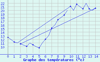 Courbe de tempratures pour Vigo / Peinador