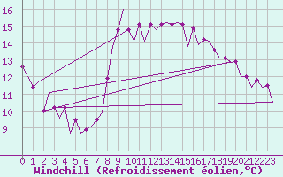 Courbe du refroidissement olien pour Barcelona / Aeropuerto