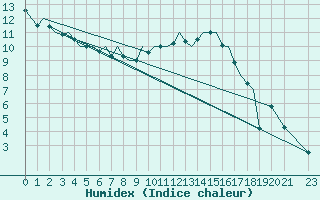 Courbe de l'humidex pour Marham