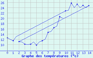 Courbe de tempratures pour Pamplona (Esp)