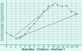 Courbe de l'humidex pour Vaasa