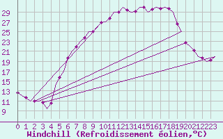 Courbe du refroidissement olien pour Fassberg