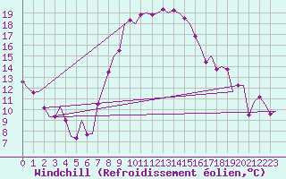 Courbe du refroidissement olien pour Salzburg-Flughafen
