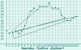 Courbe de l'humidex pour London / Heathrow (UK)