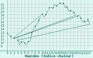 Courbe de l'humidex pour Leon / Virgen Del Camino