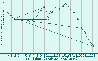 Courbe de l'humidex pour Nuernberg