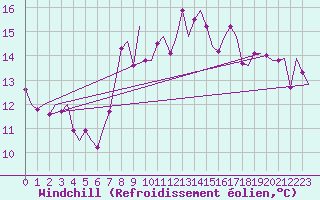 Courbe du refroidissement olien pour La Coruna / Alvedro