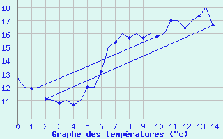 Courbe de tempratures pour Erfurt-Bindersleben