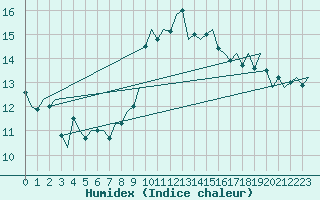 Courbe de l'humidex pour Hannover