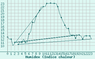 Courbe de l'humidex pour Adana / Sakirpasa