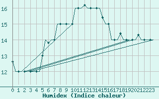 Courbe de l'humidex pour Karpathos Airport
