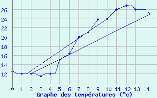 Courbe de tempratures pour Kozani Airport