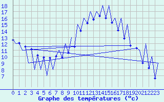 Courbe de tempratures pour Emmen