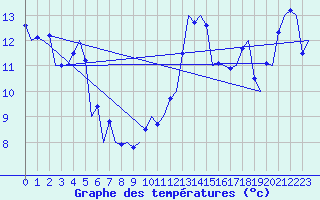 Courbe de tempratures pour Le Goeree