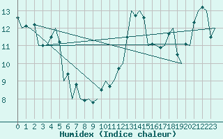 Courbe de l'humidex pour Le Goeree