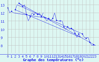 Courbe de tempratures pour Cork Airport