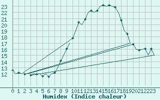 Courbe de l'humidex pour Bardenas Reales