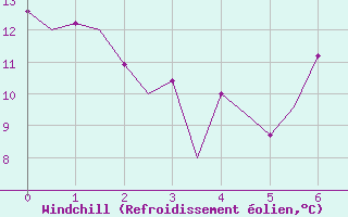 Courbe du refroidissement olien pour Kinloss