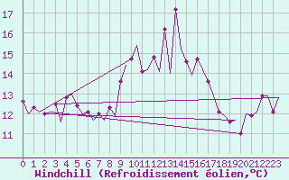 Courbe du refroidissement olien pour Almeria / Aeropuerto
